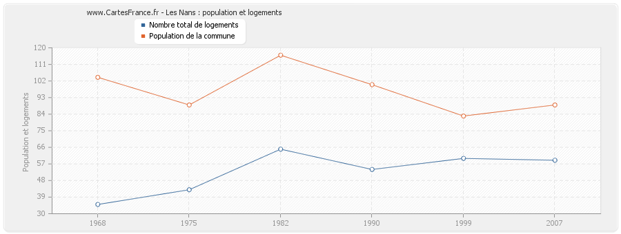 Les Nans : population et logements